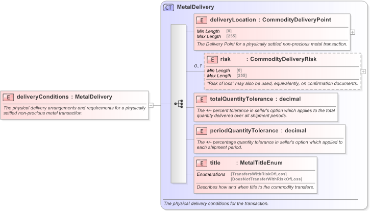 XSD Diagram of deliveryConditions in schema fpml-com-5-9_xsd (Financial products Markup Language (FpML®) - Confirmation)