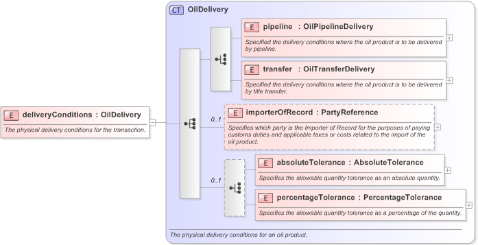 XSD Diagram of deliveryConditions in schema fpml-com-5-9_xsd (Financial products Markup Language (FpML®) - Confirmation)