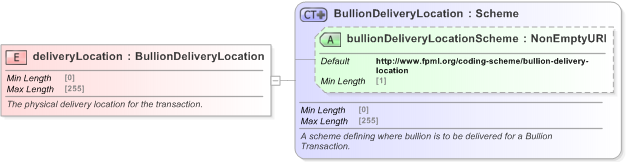 XSD Diagram of deliveryLocation in schema fpml-com-5-9_xsd (Financial products Markup Language (FpML®) - Confirmation)
