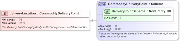 XSD Diagram of deliveryLocation in schema fpml-com-5-9_xsd (Financial products Markup Language (FpML®) - Confirmation)