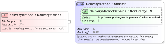 XSD Diagram of deliveryMethod in schema fpml-repo-5-9_xsd (Financial products Markup Language (FpML®) - Confirmation)