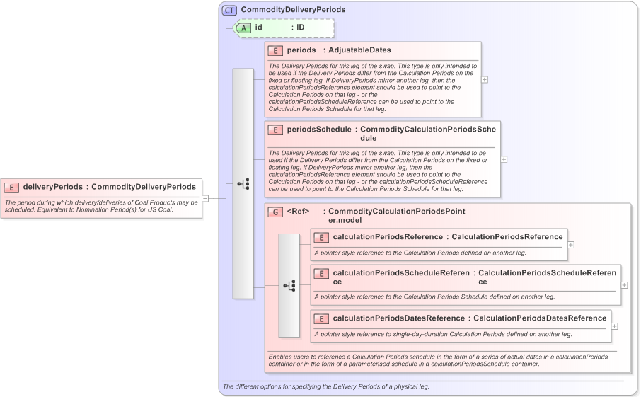 XSD Diagram of deliveryPeriods in schema fpml-com-5-9_xsd (Financial products Markup Language (FpML®) - Confirmation)