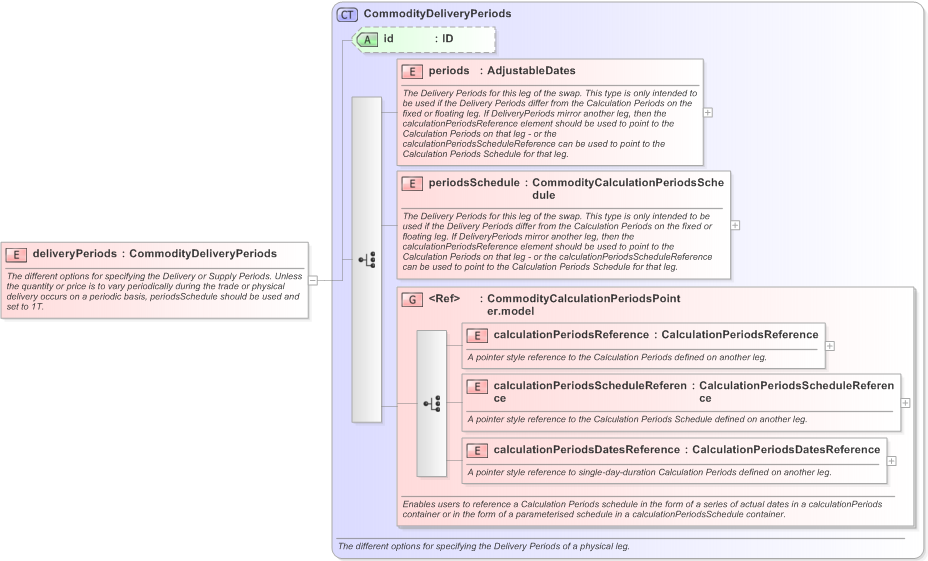 XSD Diagram of deliveryPeriods in schema fpml-com-5-9_xsd (Financial products Markup Language (FpML®) - Confirmation)