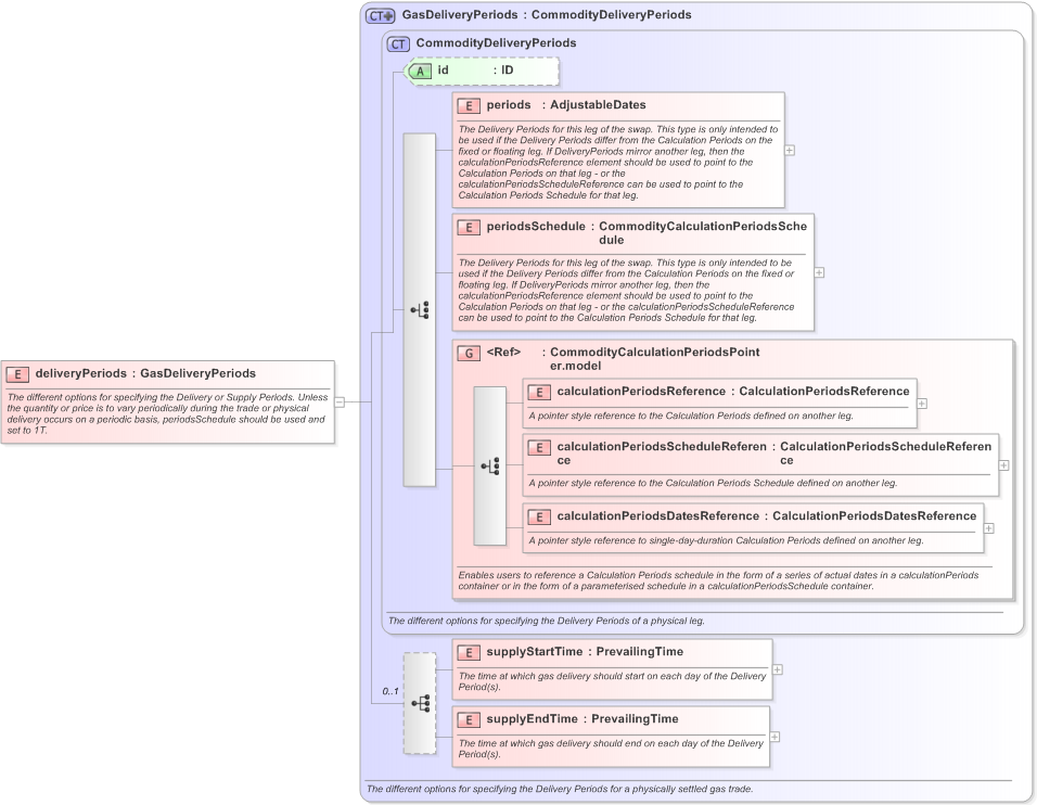 XSD Diagram of deliveryPeriods in schema fpml-com-5-9_xsd (Financial products Markup Language (FpML®) - Confirmation)