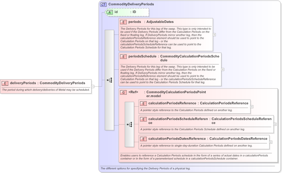 XSD Diagram of deliveryPeriods in schema fpml-com-5-9_xsd (Financial products Markup Language (FpML®) - Confirmation)