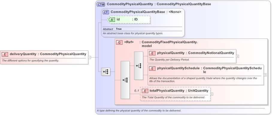 XSD Diagram of deliveryQuantity in schema fpml-com-5-9_xsd (Financial products Markup Language (FpML®) - Confirmation)