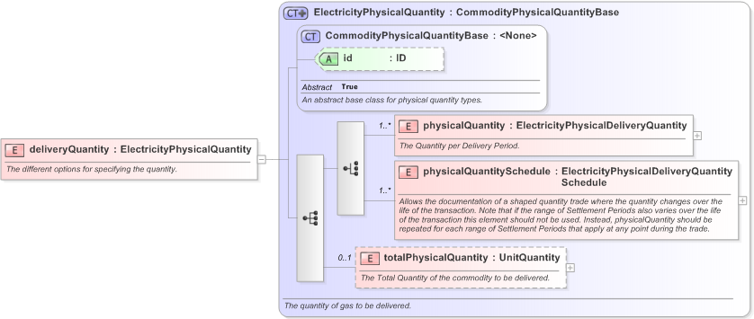 XSD Diagram of deliveryQuantity in schema fpml-com-5-9_xsd (Financial products Markup Language (FpML®) - Confirmation)