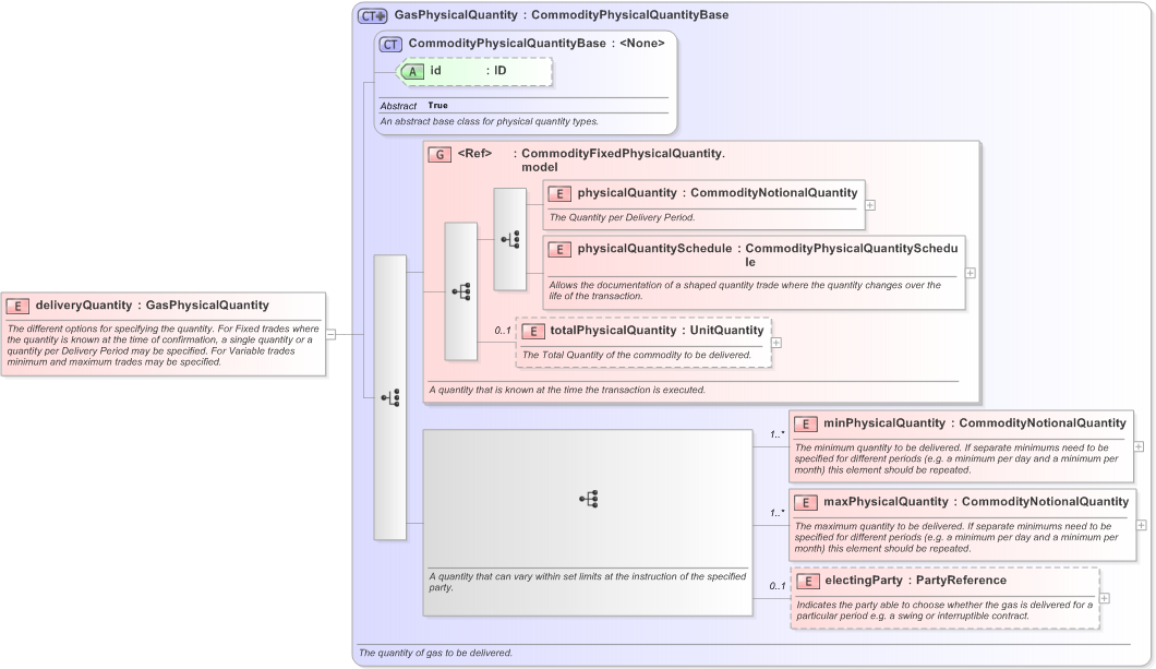 XSD Diagram of deliveryQuantity in schema fpml-com-5-9_xsd (Financial products Markup Language (FpML®) - Confirmation)