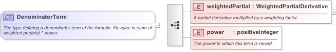 XSD Diagram of DenominatorTerm in schema fpml-riskdef-5-9_xsd (Financial products Markup Language (FpML®) - Confirmation)