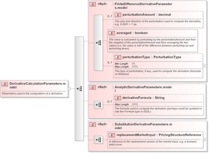 XSD Diagram of DerivativeCalculationParameters.model in schema fpml-riskdef-5-9_xsd (Financial products Markup Language (FpML®) - Confirmation)