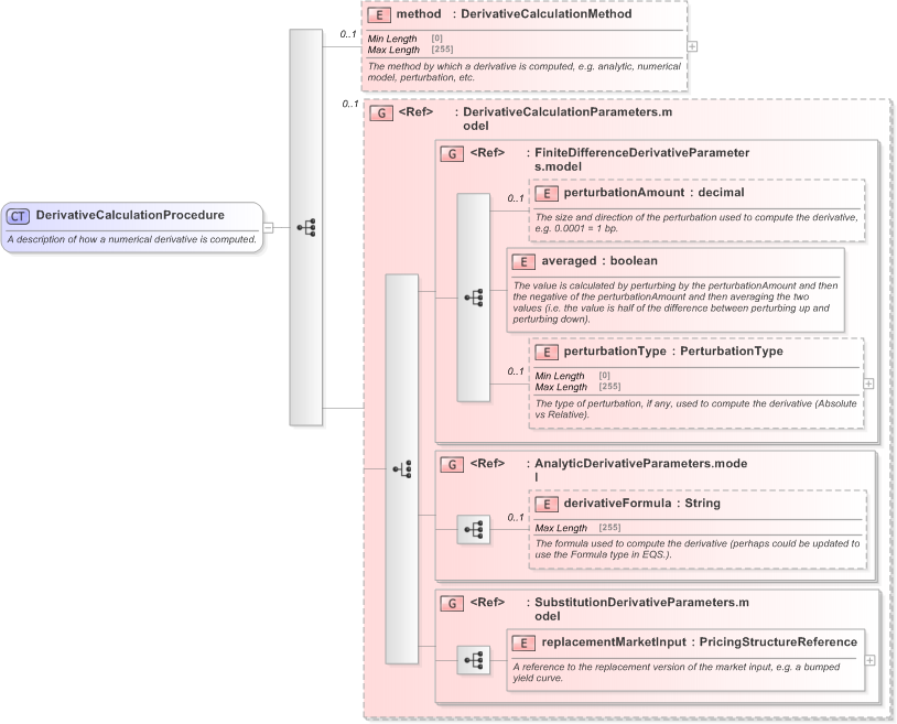 XSD Diagram of DerivativeCalculationProcedure in schema fpml-riskdef-5-9_xsd (Financial products Markup Language (FpML®) - Confirmation)