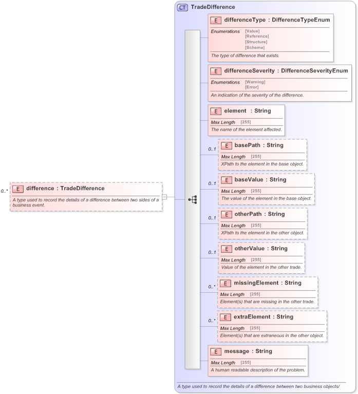 XSD Diagram of difference in schema fpml-business-events-5-9_xsd (Financial products Markup Language (FpML®) - Confirmation)
