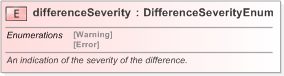 XSD Diagram of differenceSeverity in schema fpml-doc-5-9_xsd (Financial products Markup Language (FpML®) - Confirmation)