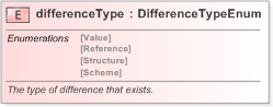 XSD Diagram of differenceType in schema fpml-doc-5-9_xsd (Financial products Markup Language (FpML®) - Confirmation)