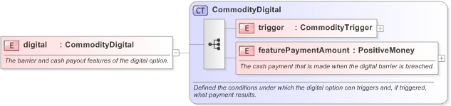 XSD Diagram of digital in schema fpml-com-5-9_xsd (Financial products Markup Language (FpML®) - Confirmation)