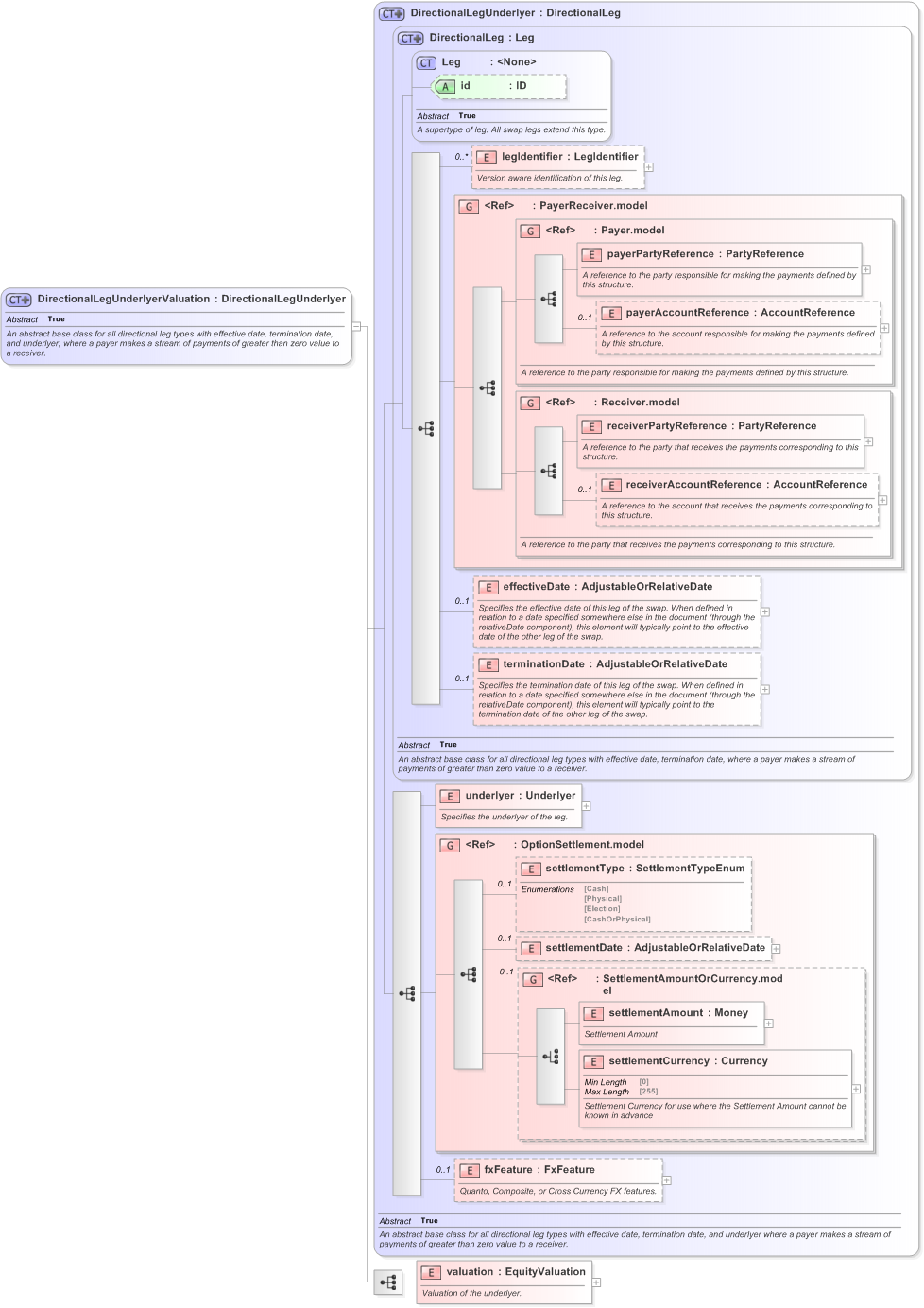 XSD Diagram of DirectionalLegUnderlyerValuation in schema fpml-eq-shared-5-9_xsd (Financial products Markup Language (FpML®) - Confirmation)