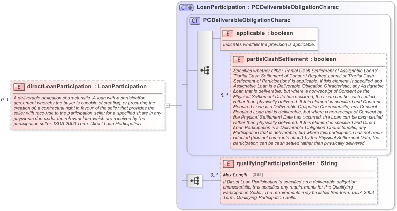 XSD Diagram of directLoanParticipation in schema fpml-cd-5-9_xsd (Financial products Markup Language (FpML®) - Confirmation)