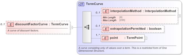 XSD Diagram of discountFactorCurve in schema fpml-mktenv-5-9_xsd (Financial products Markup Language (FpML®) - Confirmation)