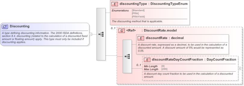 XSD Diagram of Discounting in schema fpml-ird-5-9_xsd (Financial products Markup Language (FpML®) - Confirmation)