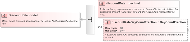 XSD Diagram of DiscountRate.model in schema fpml-ird-5-9_xsd (Financial products Markup Language (FpML®) - Confirmation)