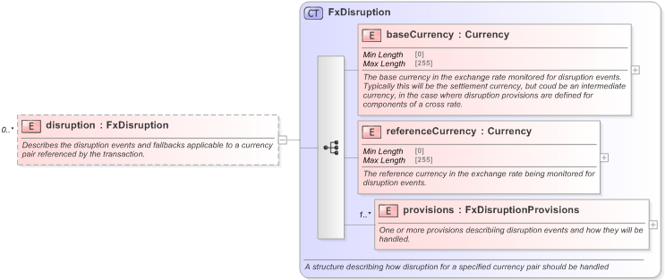 XSD Diagram of disruption in schema fpml-fx-5-9_xsd (Financial products Markup Language (FpML®) - Confirmation)