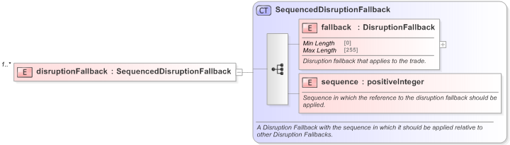 XSD Diagram of disruptionFallback in schema fpml-com-5-9_xsd (Financial products Markup Language (FpML®) - Confirmation)