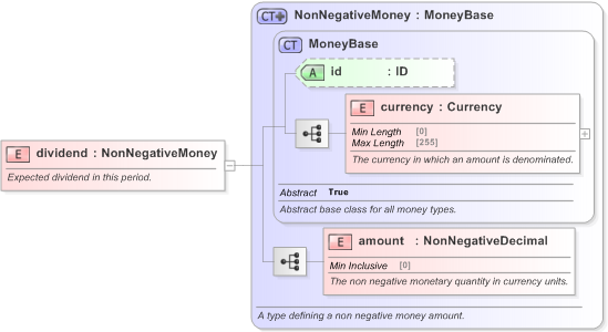 XSD Diagram of dividend in schema fpml-eq-shared-5-9_xsd (Financial products Markup Language (FpML®) - Confirmation)