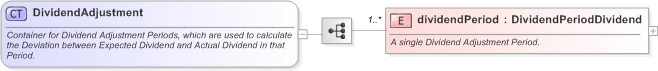 XSD Diagram of DividendAdjustment in schema fpml-eq-shared-5-9_xsd (Financial products Markup Language (FpML®) - Confirmation)