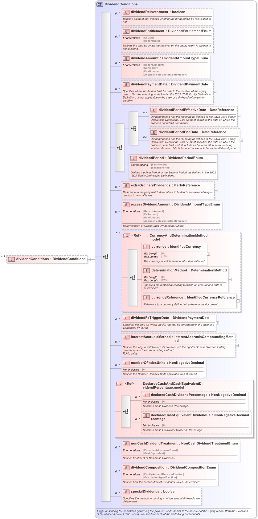 XSD Diagram of dividendConditions in schema fpml-eqd-5-9_xsd (Financial products Markup Language (FpML®) - Confirmation)