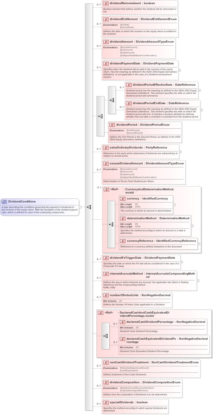 XSD Diagram of DividendConditions in schema fpml-eq-shared-5-9_xsd (Financial products Markup Language (FpML®) - Confirmation)