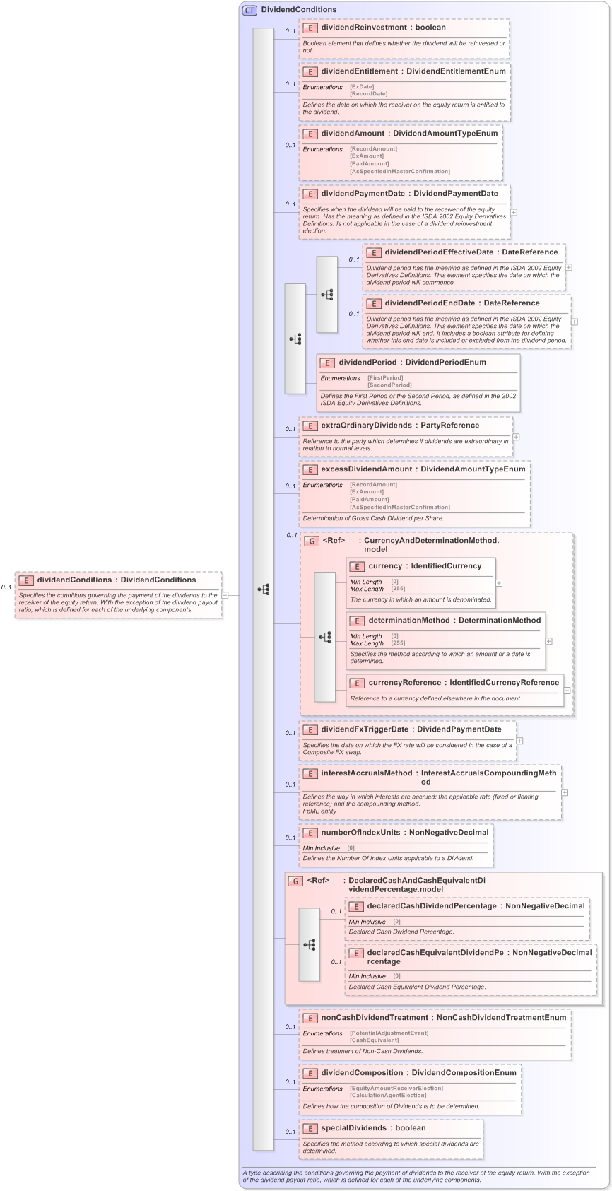 XSD Diagram of dividendConditions in schema fpml-eq-shared-5-9_xsd (Financial products Markup Language (FpML®) - Confirmation)