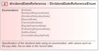 XSD Diagram of dividendDateReference in schema fpml-eq-shared-5-9_xsd (Financial products Markup Language (FpML®) - Confirmation)