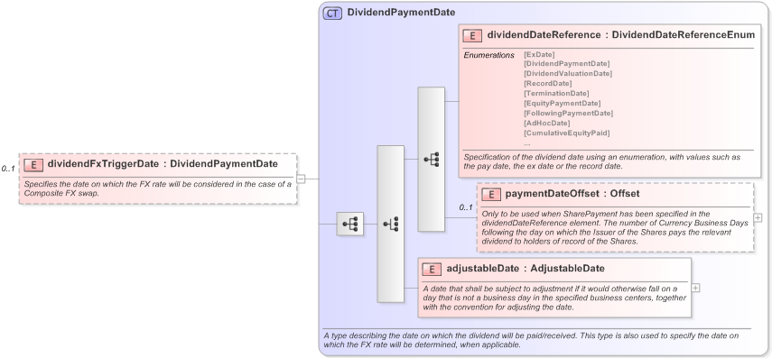 XSD Diagram of dividendFxTriggerDate in schema fpml-eq-shared-5-9_xsd (Financial products Markup Language (FpML®) - Confirmation)