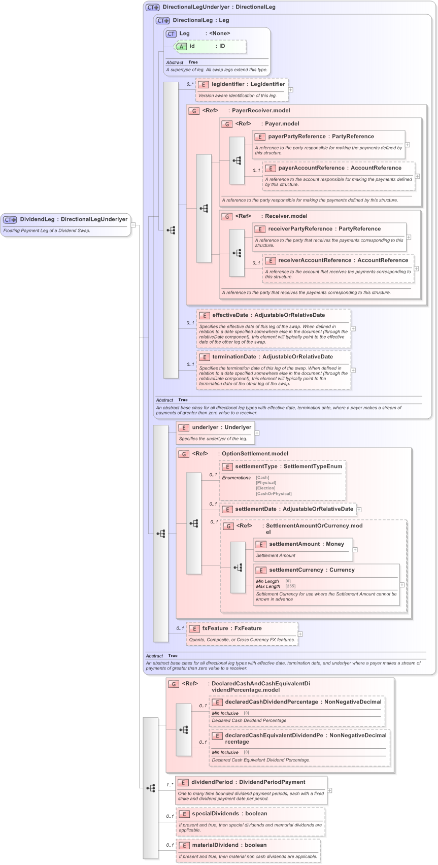 XSD Diagram of DividendLeg in schema fpml-dividend-swaps-5-9_xsd (Financial products Markup Language (FpML®) - Confirmation)