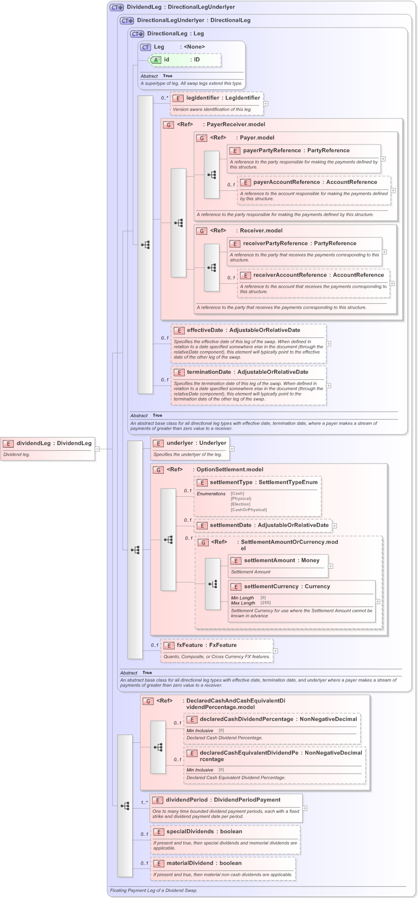 XSD Diagram of dividendLeg in schema fpml-dividend-swaps-5-9_xsd (Financial products Markup Language (FpML®) - Confirmation)
