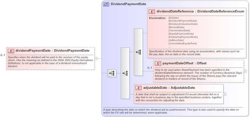 XSD Diagram of dividendPaymentDate in schema fpml-eq-shared-5-9_xsd (Financial products Markup Language (FpML®) - Confirmation)