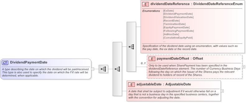 XSD Diagram of DividendPaymentDate in schema fpml-eq-shared-5-9_xsd (Financial products Markup Language (FpML®) - Confirmation)