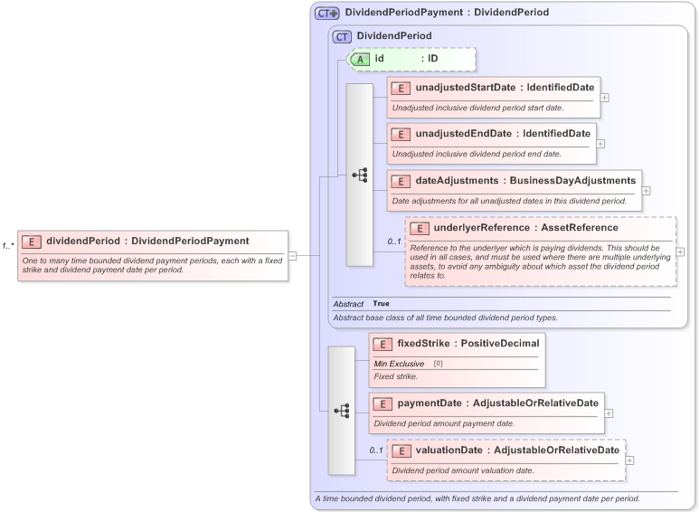 XSD Diagram of dividendPeriod in schema fpml-dividend-swaps-5-9_xsd (Financial products Markup Language (FpML®) - Confirmation)