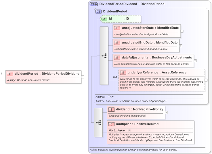XSD Diagram of dividendPeriod in schema fpml-eq-shared-5-9_xsd (Financial products Markup Language (FpML®) - Confirmation)
