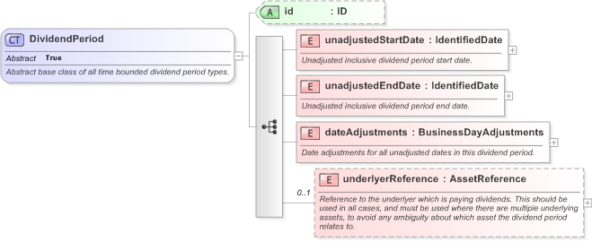XSD Diagram of DividendPeriod in schema fpml-eq-shared-5-9_xsd (Financial products Markup Language (FpML®) - Confirmation)
