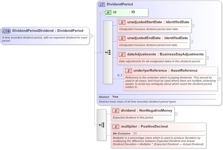 XSD Diagram of DividendPeriodDividend in schema fpml-eq-shared-5-9_xsd (Financial products Markup Language (FpML®) - Confirmation)
