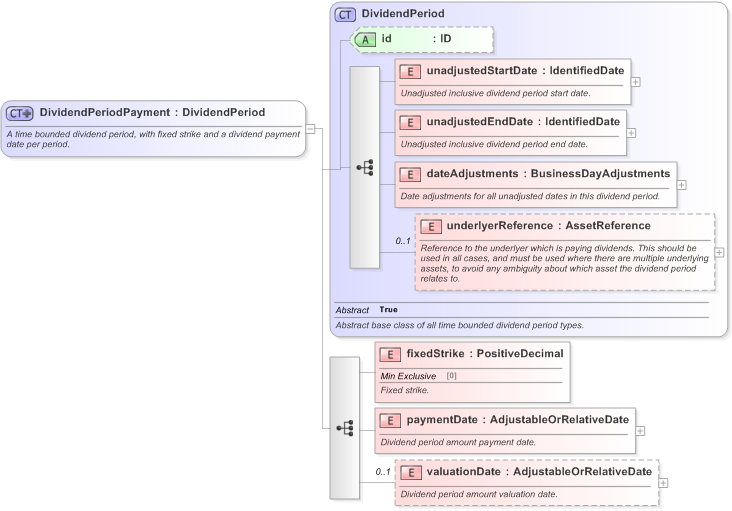 XSD Diagram of DividendPeriodPayment in schema fpml-dividend-swaps-5-9_xsd (Financial products Markup Language (FpML®) - Confirmation)