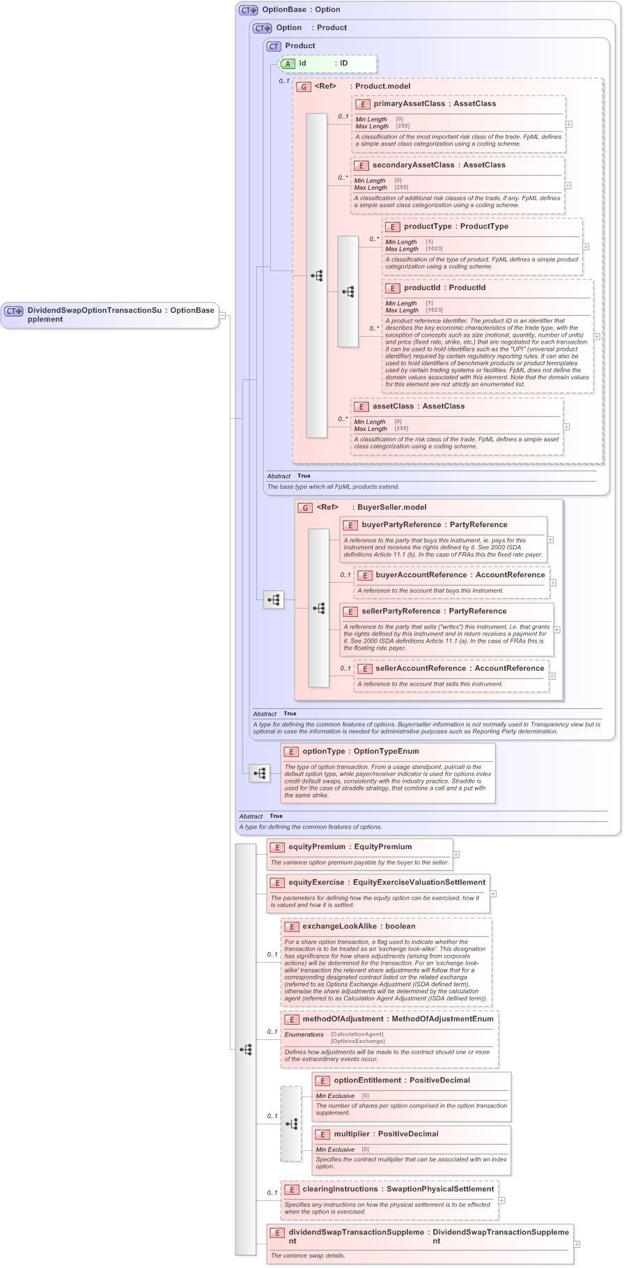 XSD Diagram of DividendSwapOptionTransactionSupplement in schema fpml-dividend-swaps-5-9_xsd (Financial products Markup Language (FpML®) - Confirmation)