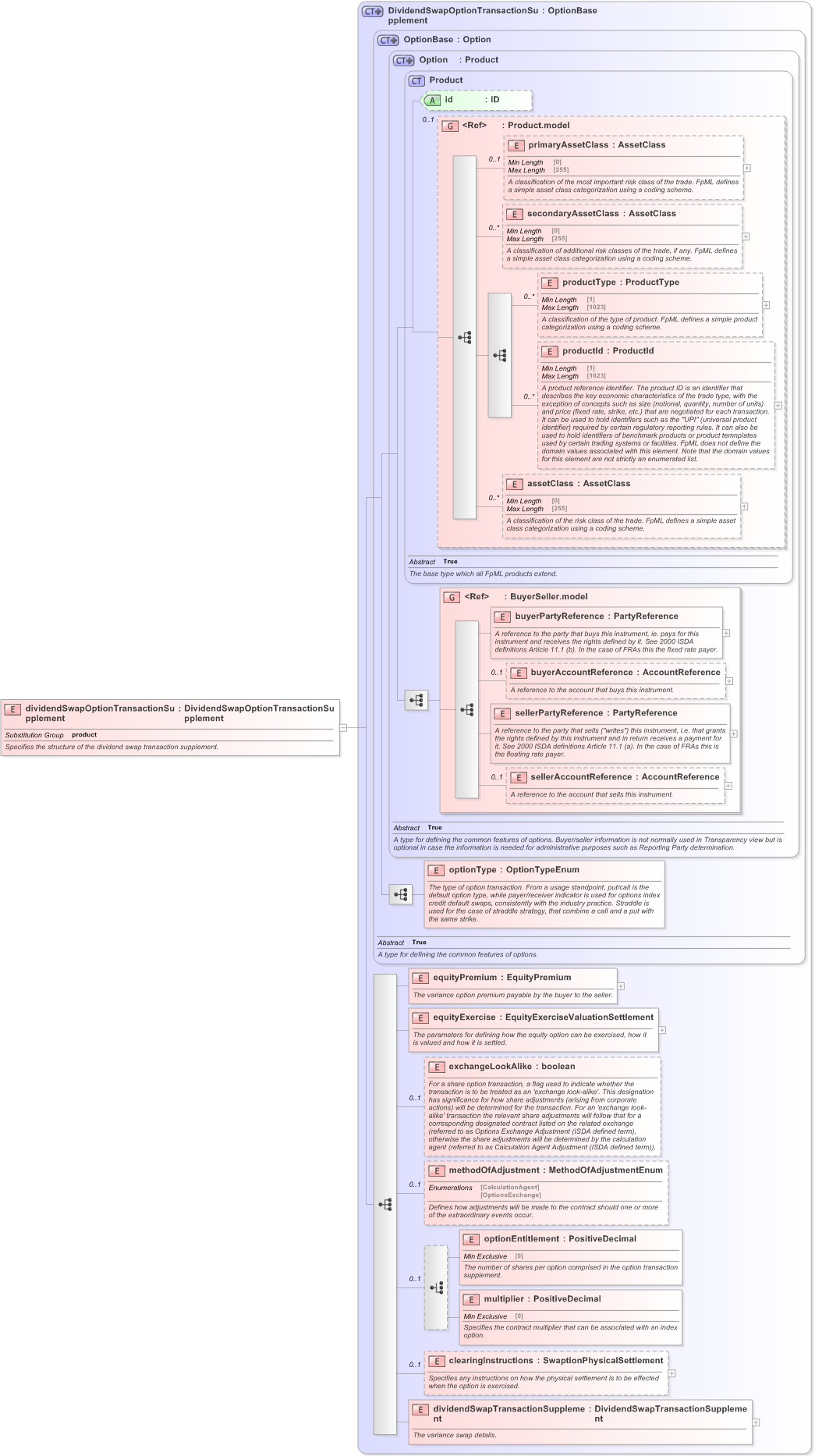 XSD Diagram of dividendSwapOptionTransactionSupplement in schema fpml-dividend-swaps-5-9_xsd (Financial products Markup Language (FpML®) - Confirmation)