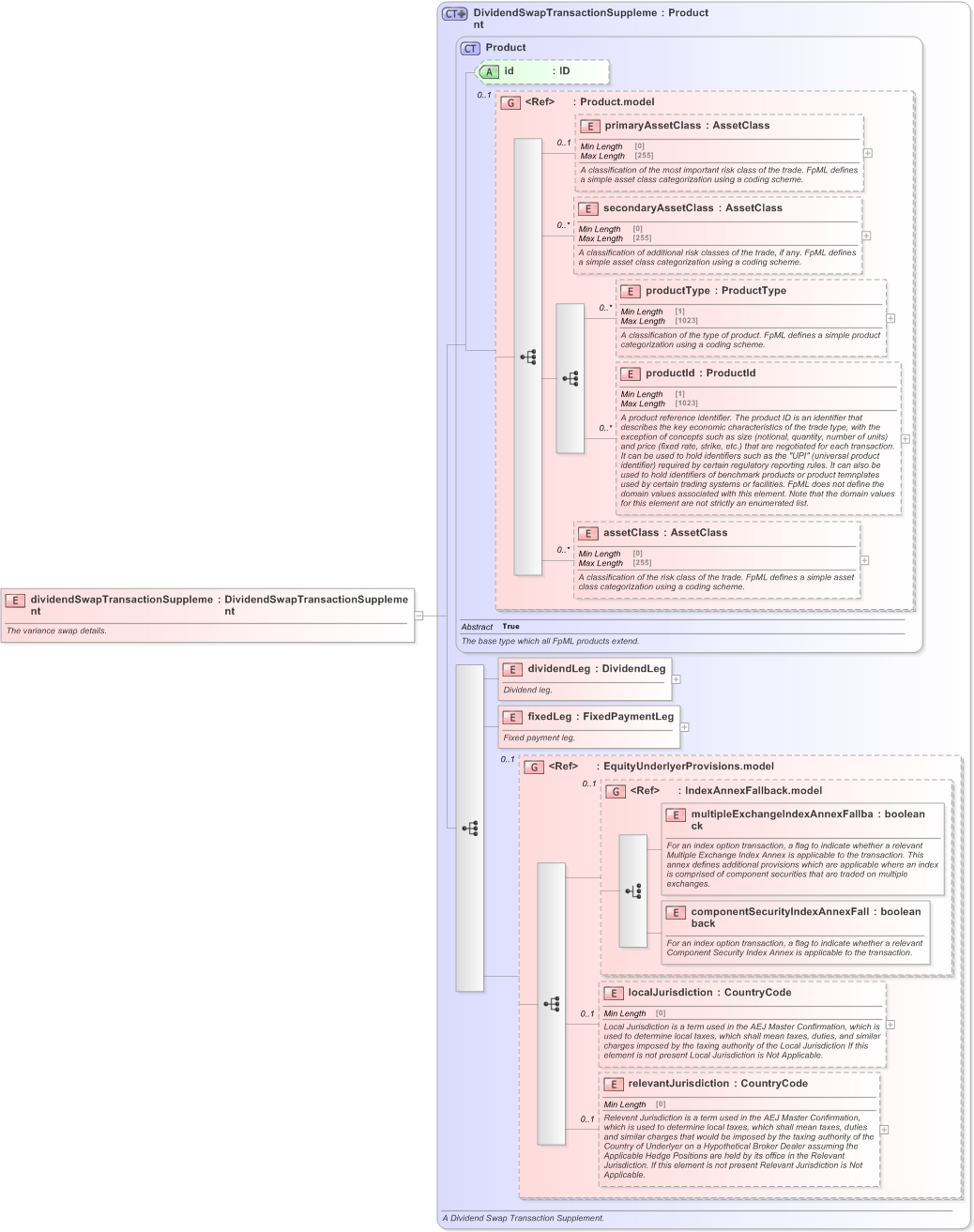 XSD Diagram of dividendSwapTransactionSupplement in schema fpml-dividend-swaps-5-9_xsd (Financial products Markup Language (FpML®) - Confirmation)