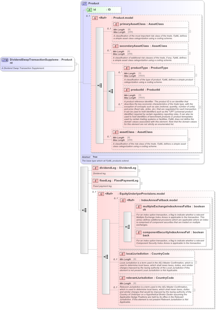 XSD Diagram of DividendSwapTransactionSupplement in schema fpml-dividend-swaps-5-9_xsd (Financial products Markup Language (FpML®) - Confirmation)
