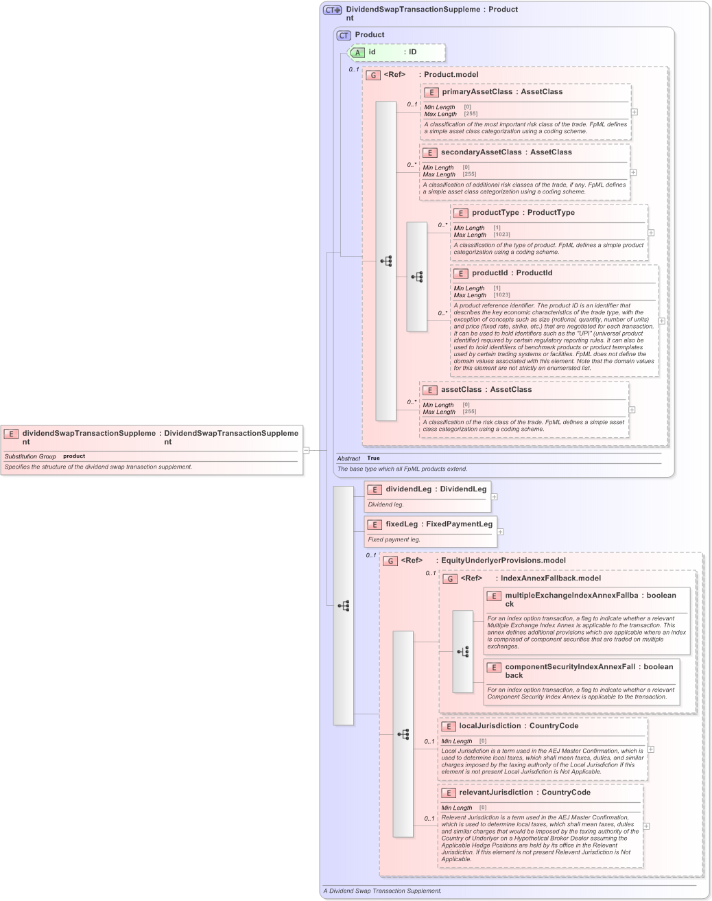 XSD Diagram of dividendSwapTransactionSupplement in schema fpml-dividend-swaps-5-9_xsd (Financial products Markup Language (FpML®) - Confirmation)