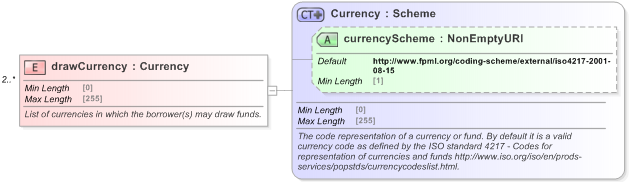 XSD Diagram of drawCurrency in schema fpml-loan-5-9_xsd (Financial products Markup Language (FpML®) - Confirmation)
