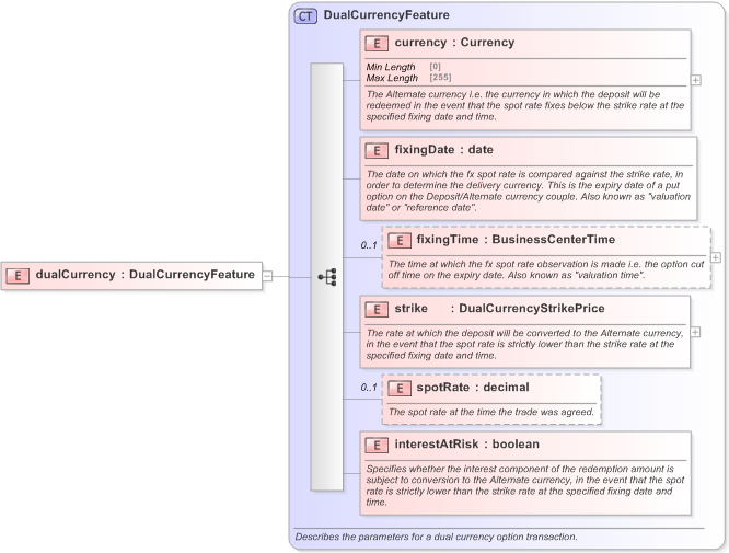 XSD Diagram of dualCurrency in schema fpml-fx-5-9_xsd (Financial products Markup Language (FpML®) - Confirmation)