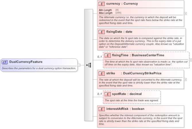 XSD Diagram of DualCurrencyFeature in schema fpml-fx-5-9_xsd (Financial products Markup Language (FpML®) - Confirmation)